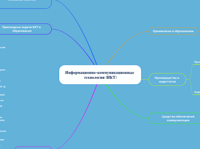 Информационно-коммуникационные т...- Мыслительная карта