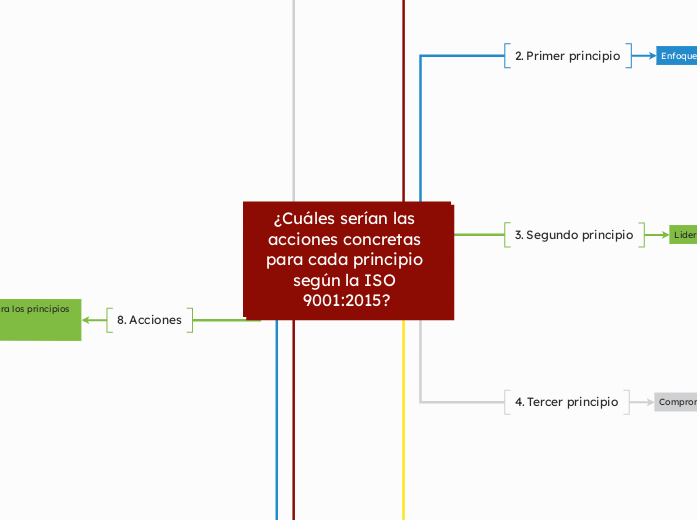 ¿Cuáles serían las acciones concretas p...- Mapa Mental