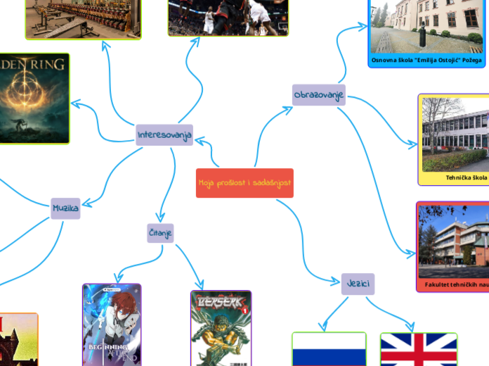 Moja prošlost i sadašnjost - Mind Map