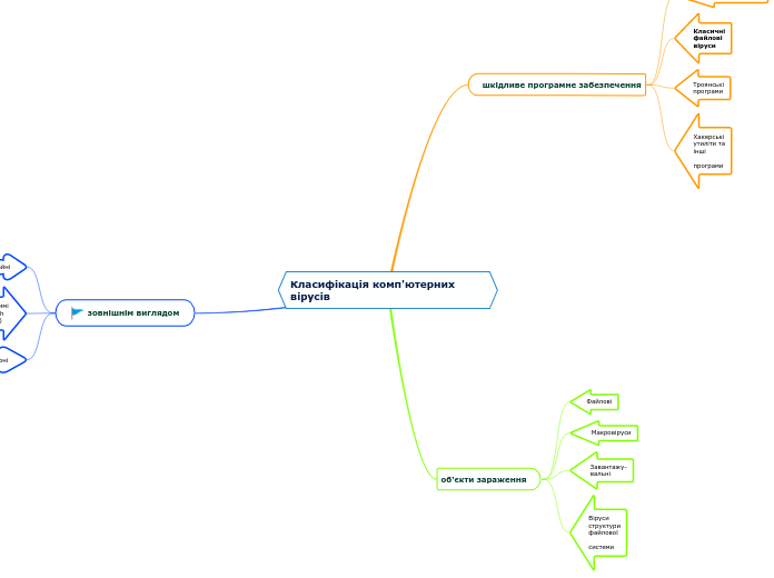 Класифікація комп'ютерних вірусів - Mind Map