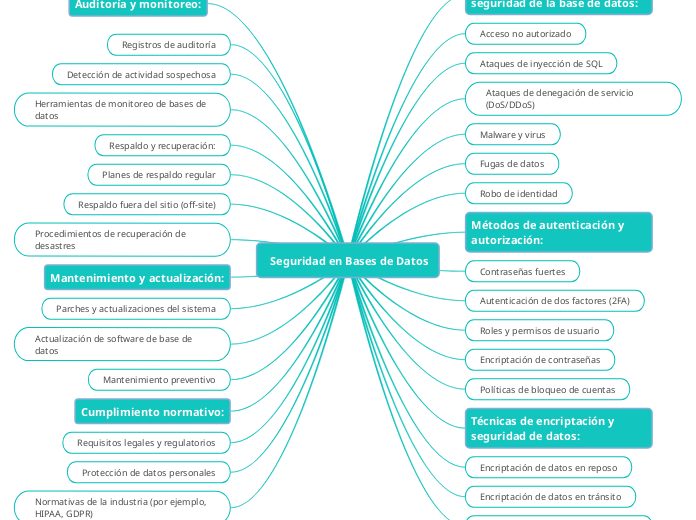  Seguridad en Bases de Datos - Mapa Mental
