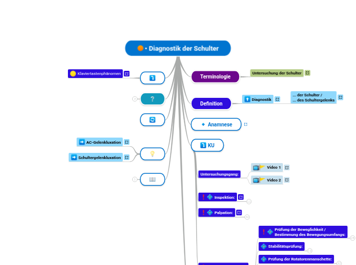 • Diagnostik der Schulter - Mindmap