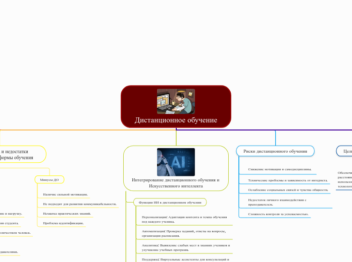 Дистанционное обучение - Мыслительная карта