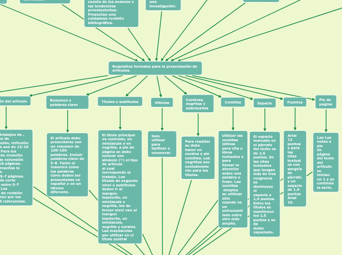 Normas para los autores - Mind Map