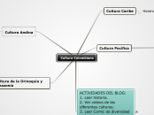 Sample Mind Map - Mapa Mental