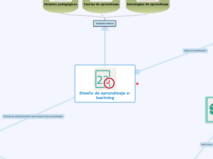 Diseño de aprendizaje e-learining - Mapa Mental