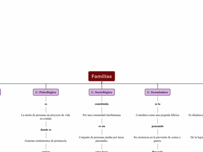 Familias - Mapa Mental