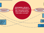 INFORMATION LITERACY: Concepts &amp; Skill...- Mind Map