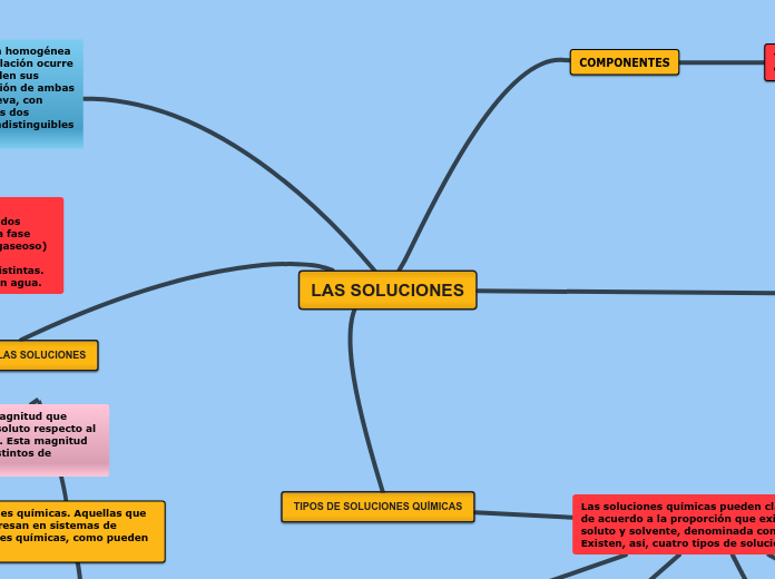 LAS SOLUCIONES - Mind Map