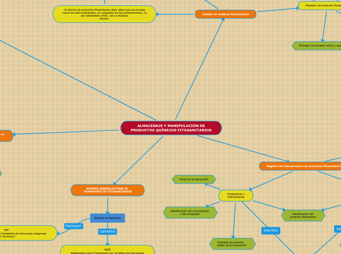 ALMACENAJE Y MANIPULACIÓN DE
PRODUCTOS ...- Mapa Mental