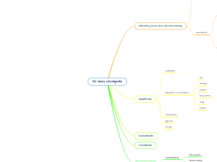 Ch5 Genes, culture&amp;gender - Mind Map