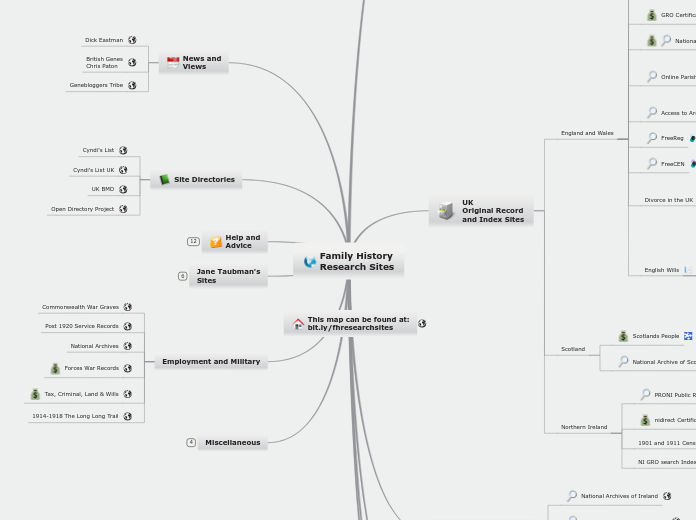 Family History Research Sites - Mind Map