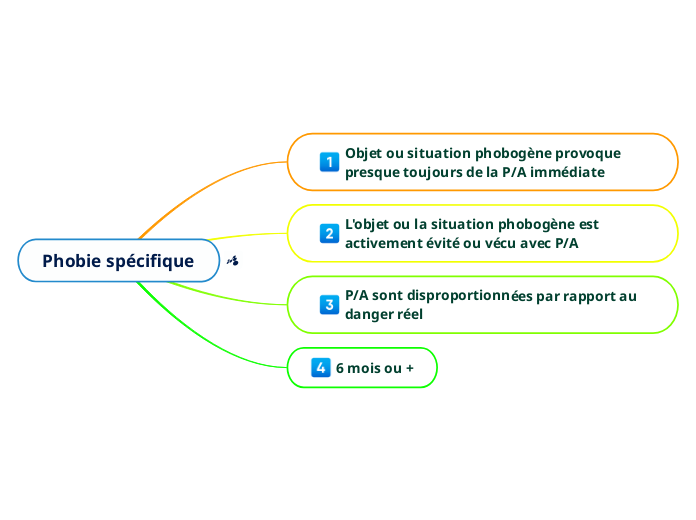 Phobie spécifique - Carte Mentale