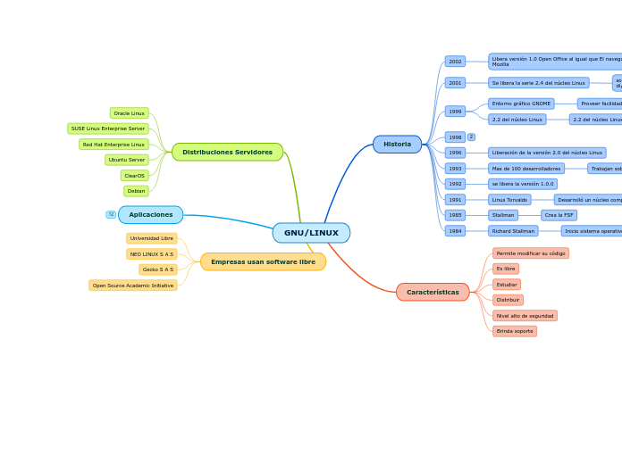 GNU/LINUX - Mind Map