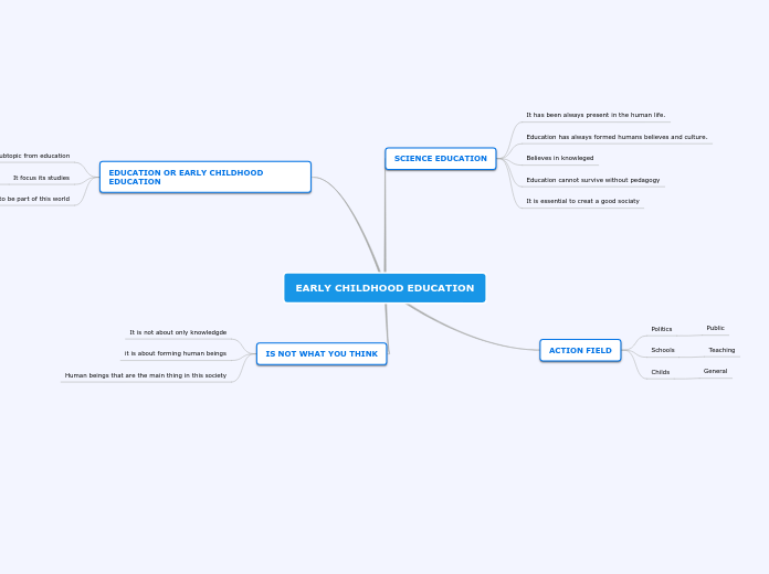 EARLY CHILDHOOD EDUCATION - Mind Map