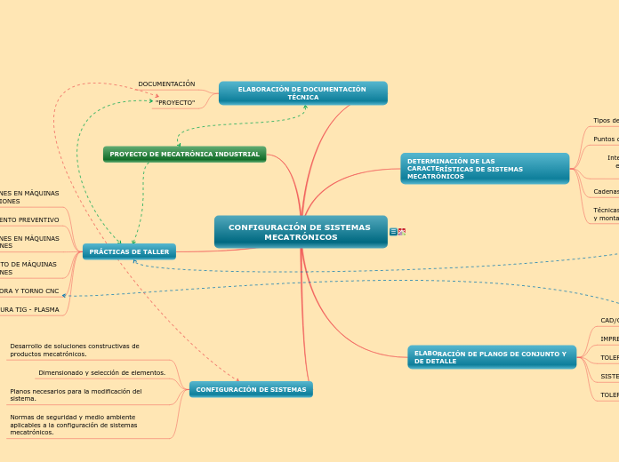 CONFIGURACIÓN DE SISTEMAS MECATRÓNICOS - Mapa Mental
