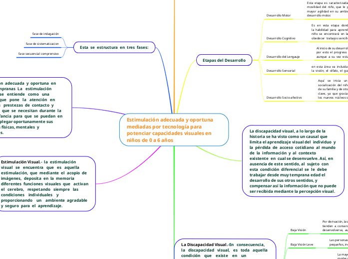 Estimulación adecuada y oportuna mediad...- Mapa Mental