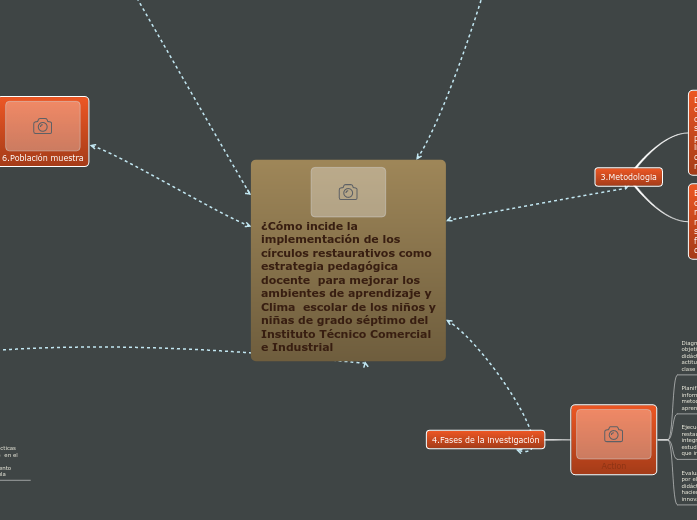 ¿Cómo incide la implementación de los círc...- Mind Map
