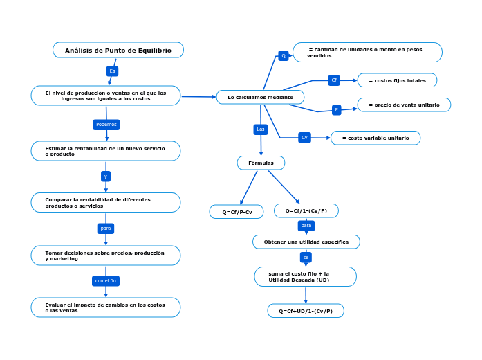 Análisis de Punto de Equilibrio - Mapa Mental