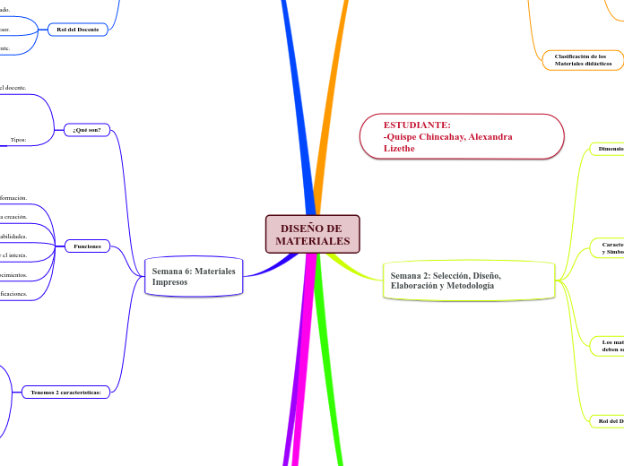 DISEÑO DE 
MATERIALES - Mapa Mental