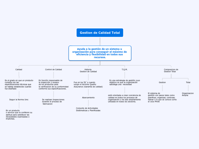 Gestion de Calidad Total - Mapa Mental