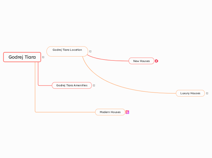 Godrej Tiara - Mind Map