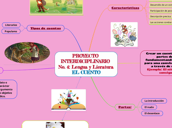PROYECTO INTERDICIPLINARIO No. 4: Lengu...- Mapa Mental