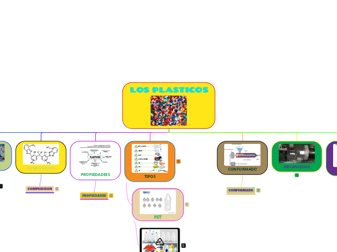 LOS PLASTICOS - Mind Map