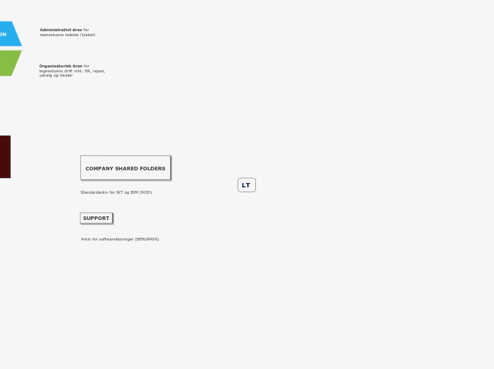 LT - Mindmap