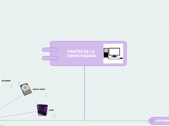 PARTES DE LA COMPUTADORA - Mapa Mental