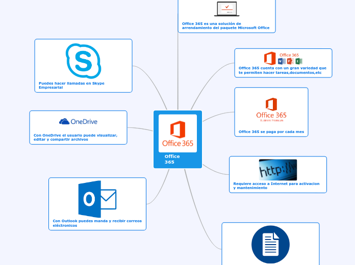 Office 365 - Mapa Mental