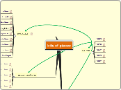 bits of pieces - Mind Map