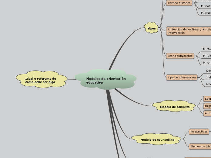 Modelos de orientación       educativa - Mapa Mental