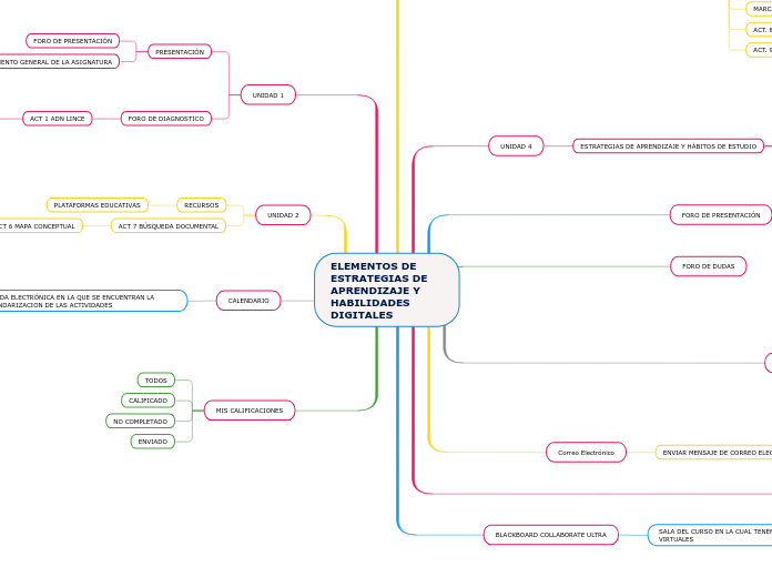 ELEMENTOS DE ESTRATEGIAS DE APRENDIZAJE Y HABILIDADES DIGITALES