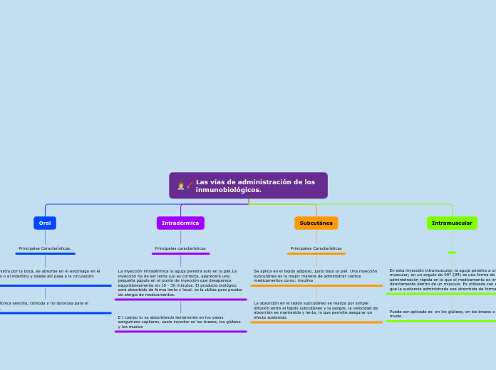 Las vías de administración de los inmun...- Mapa Mental
