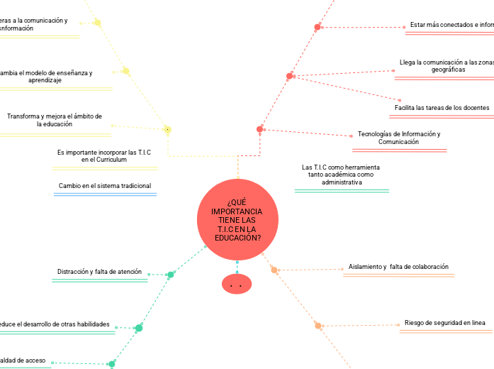 &iquest;QU&Eacute; IMPORTANCIA TIENE LAS T I C EN LA EDUCACI&Oacute;N? 