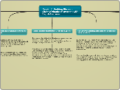 Chapter 7: Building Blocks of Effective Ph...- Mind Map