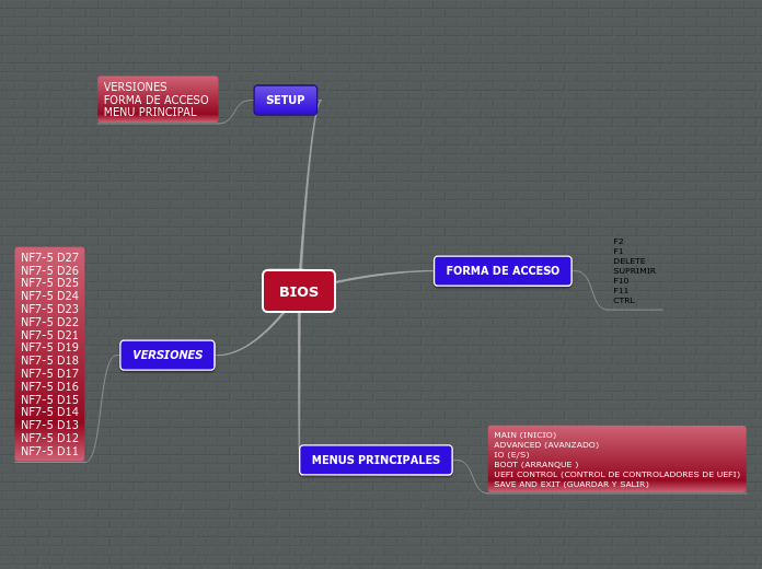 BIOS - Mapa Mental