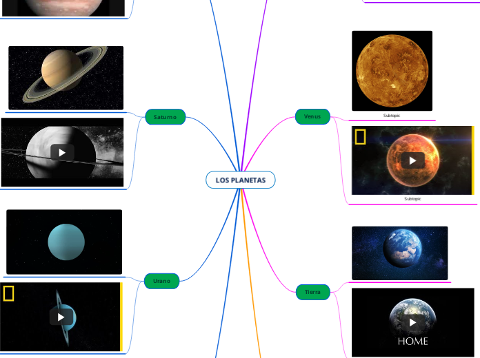 LOS PLANETAS - Mapa Mental