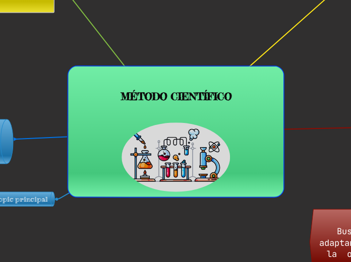 MÉTODO CIENTÍFICO - Mapa Mental