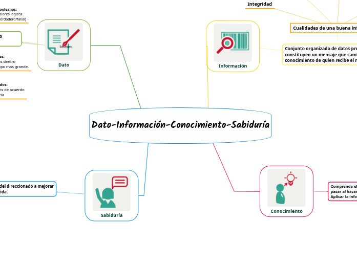 Dato-Información-Conocimiento-Sabiduría