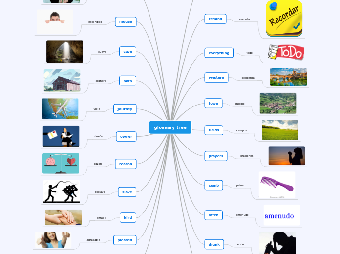 glossary tree - Mapa Mental