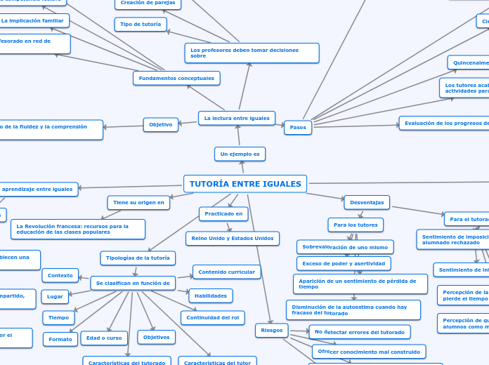 TUTORÍA ENTRE IGUALES - Mapa Mental