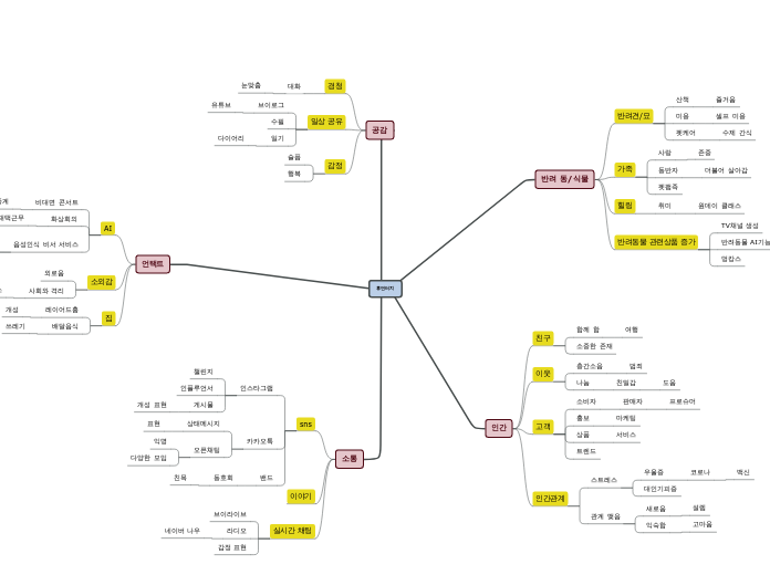 휴먼터치 - Mind Map