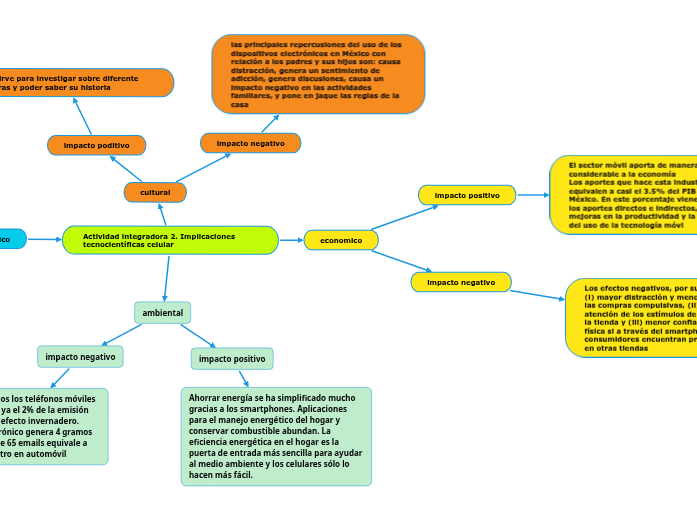 Actividad integradora 2. Implicaciones tecnocientíficas celular