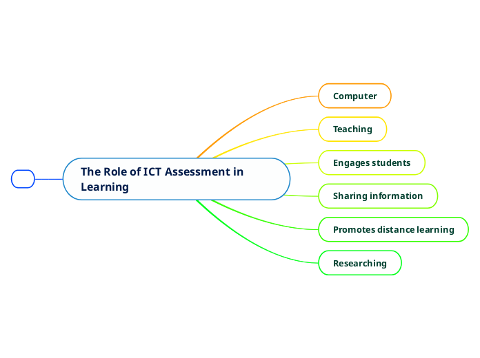 The Role of ICT Assessment in Learning - Mind Map