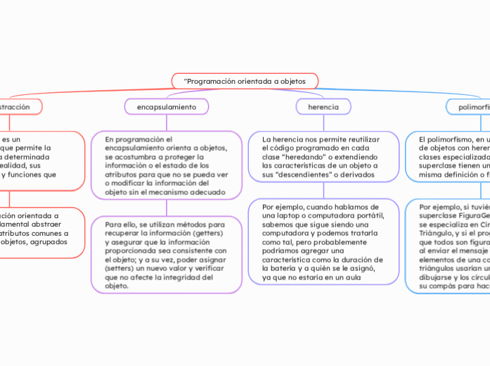 "Programación orientada a objetos | Mapa mental Mindomo
