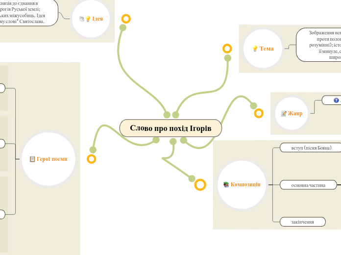 Слово про похід Ігорів - Mind Map