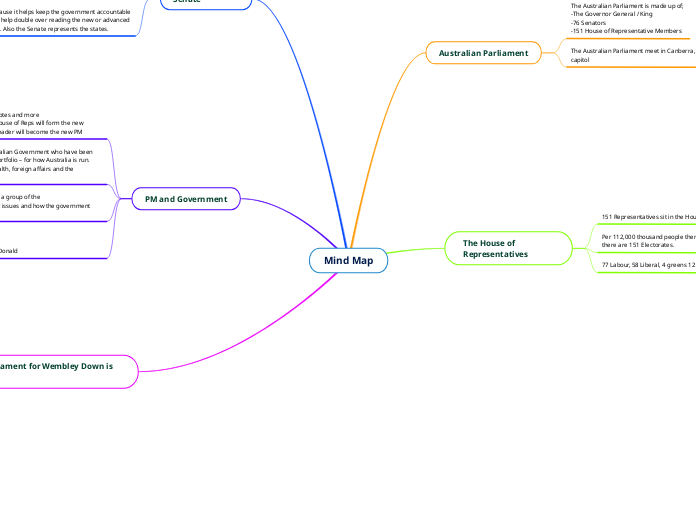 Mind Map - Mind Map