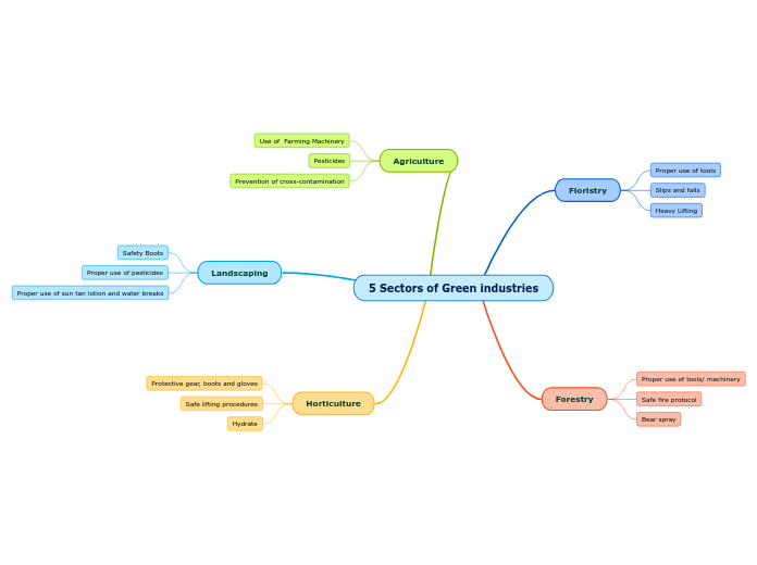 5 Sectors of Green industries - Mind Map